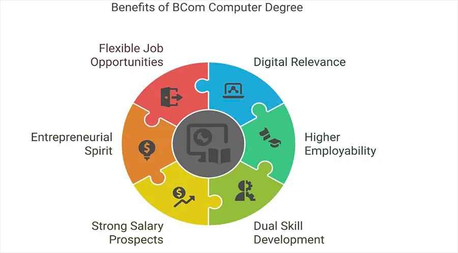 Why go for a BCom Computer Course