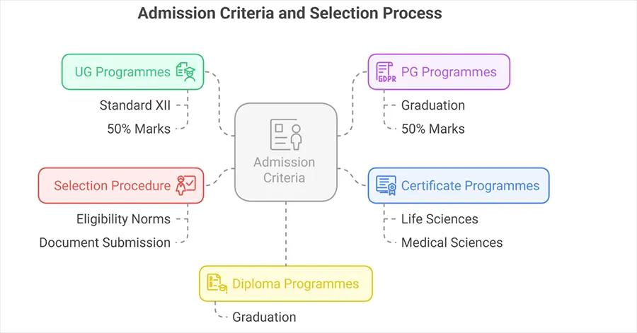 admission in Symbiosis online courses