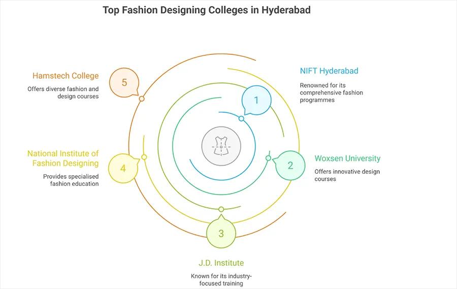 5 Fashion Designing Colleges in Hyderabad