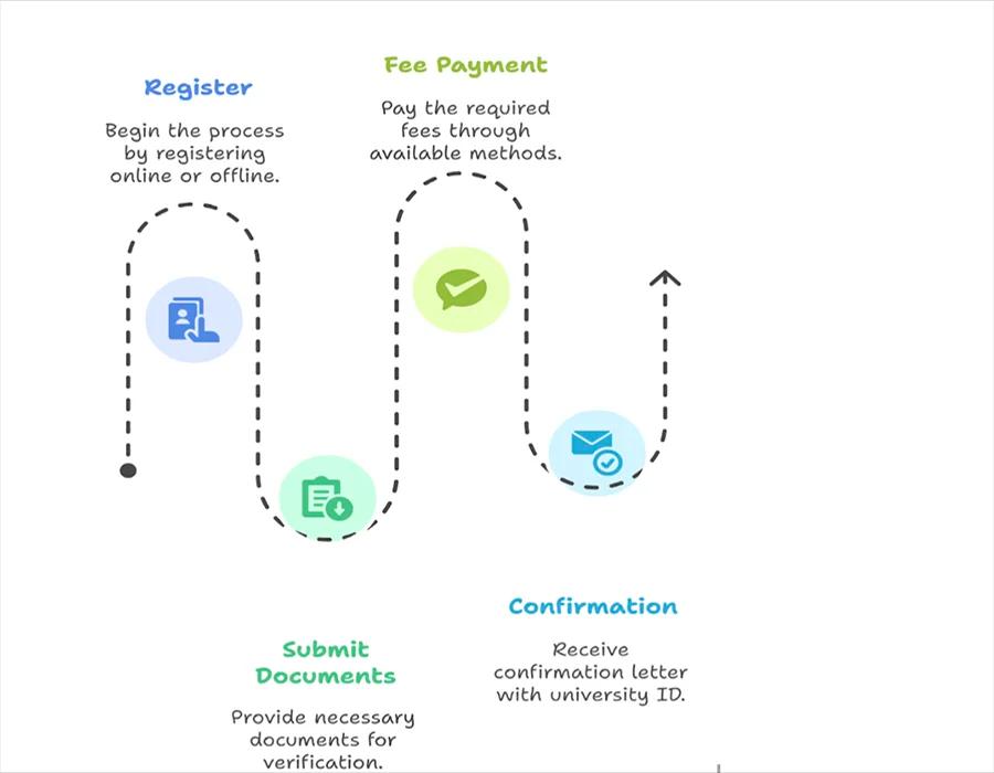 Admission Process for Online BBA Course in Gujarat