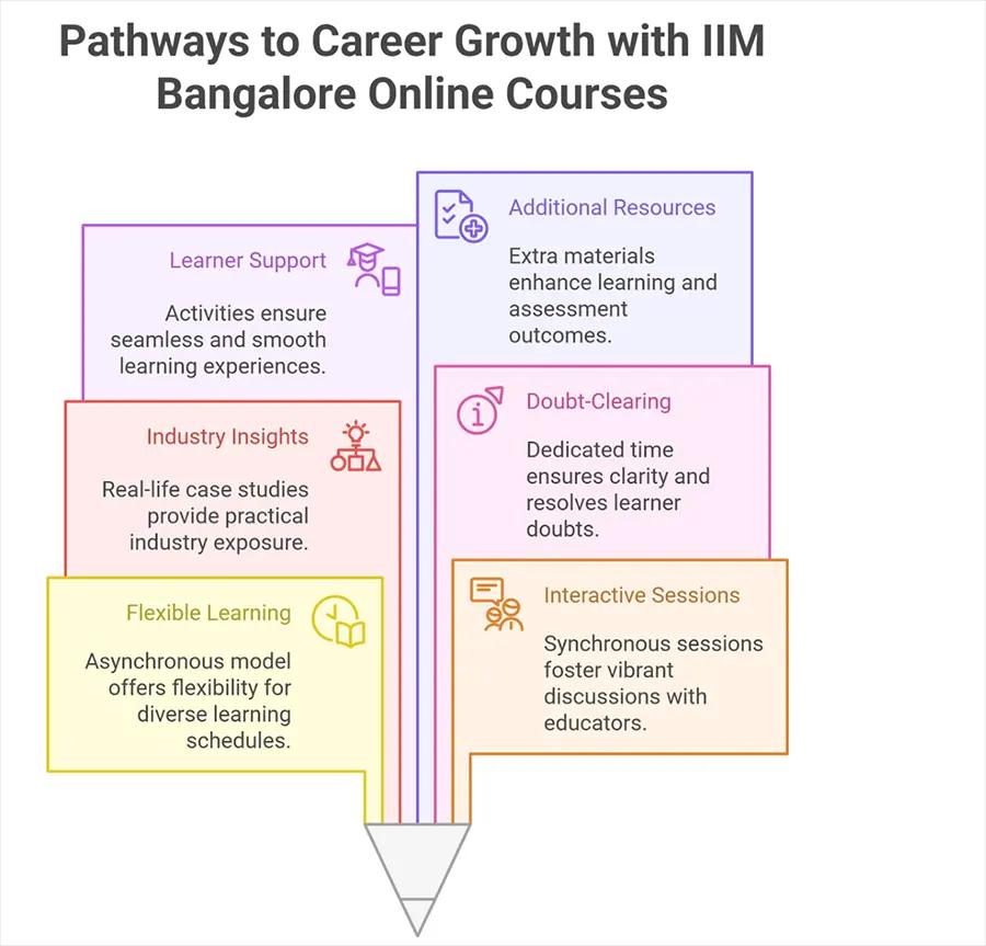 Benefits of Pursuing IIM Bangalore Online Courses