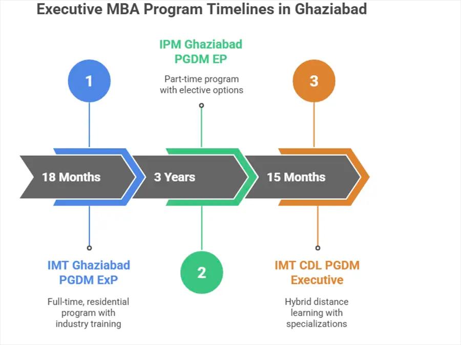 Executive MBA Colleges in Ghaziabad