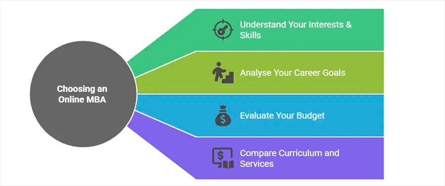 How to Choose the Best Online MBA College