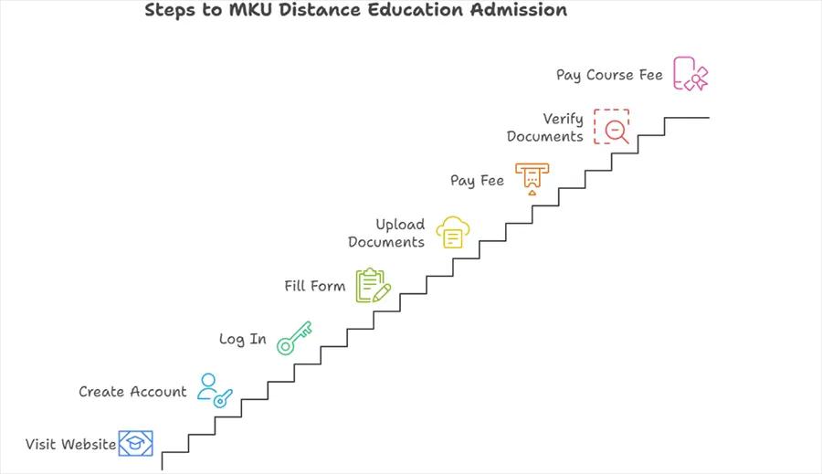 Madurai Kamaraj University Distance Education Admissions