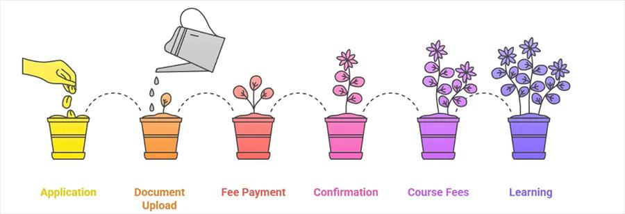 Online BCA in Maharashtra Admission Process