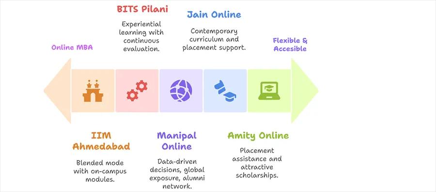 Top Online MBA Programmes in Finance