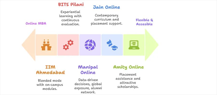 Top Online MBA Programmes in Finance