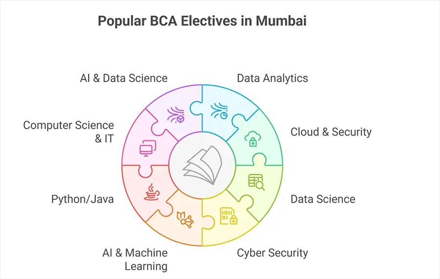 Top Online:Distance BCA Specialisations in Mumbai
