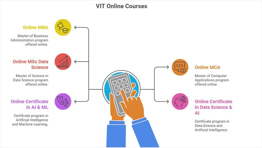 VIT Online Courses- Top Degree & Certificates at VITOL