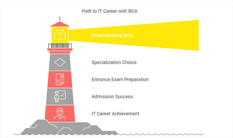 What is a BCA Programme