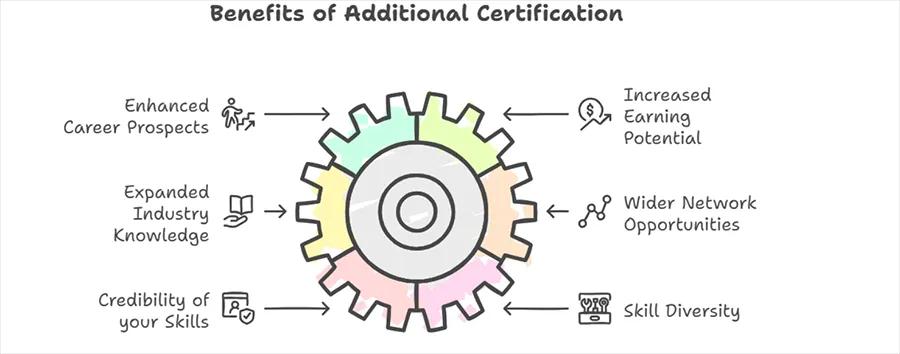 Why Additional Certifications Matter