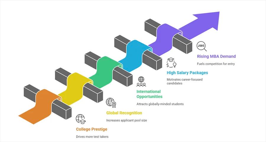 Why CAT Exam is Such a Tough Competition