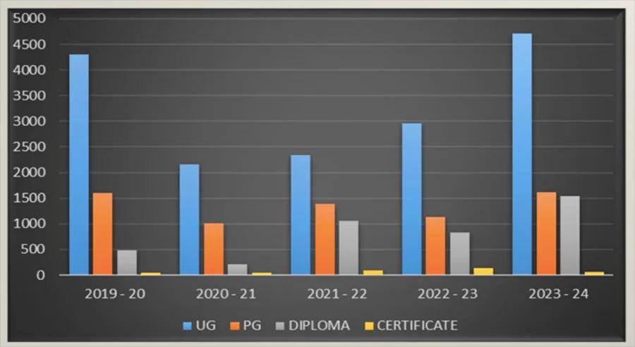 students enrol for Jamia Centre for Distance and Online Education