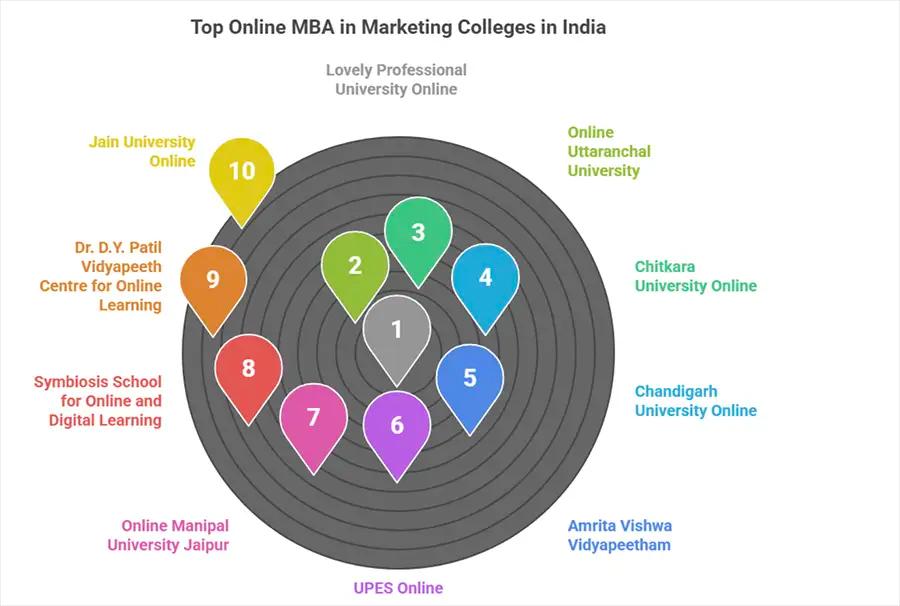 10 Best Online MBA in Marketing Colleges in India