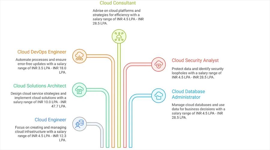 Cloud Computing Job Roles and Their Salary