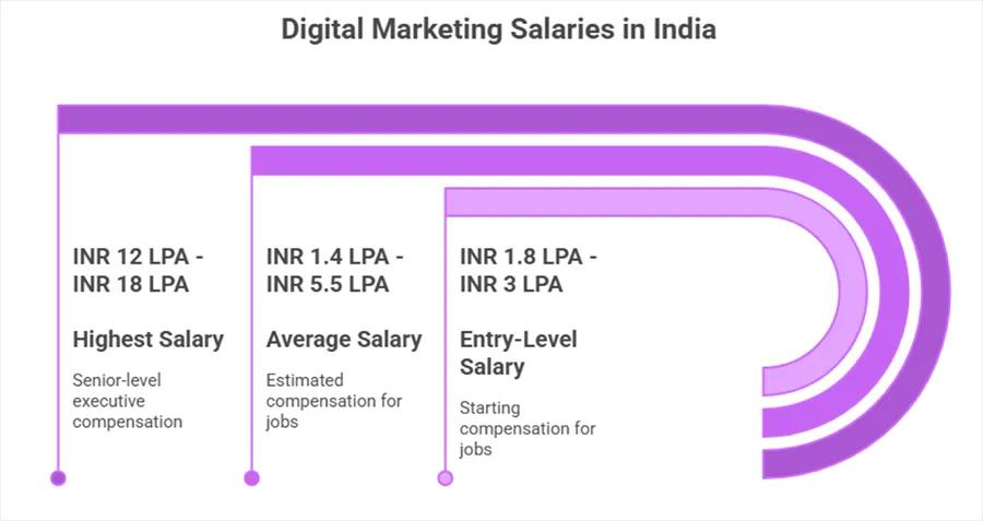 Digital Marketing Salary in India