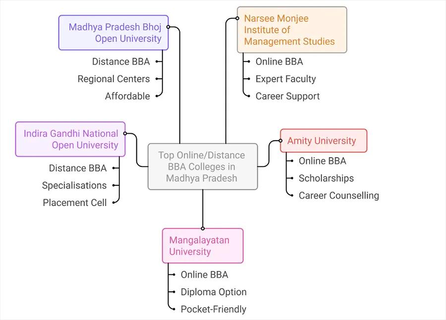Distance BBA Colleges in Madhya Pradesh: Highlights