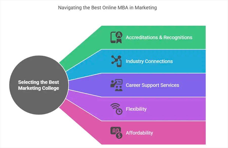 Factors to Consider while Selecting Best Marketing College for Online MBA