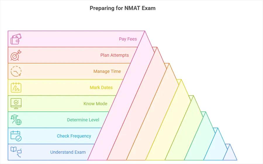 Narsee Monjee Aptitude Test- Essential Details Covered