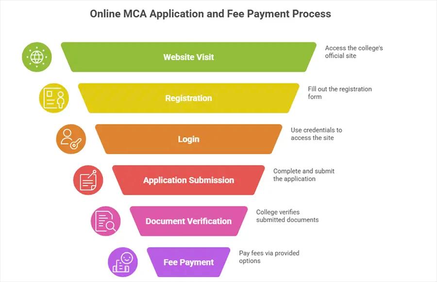 Online MCA eligibility criteria