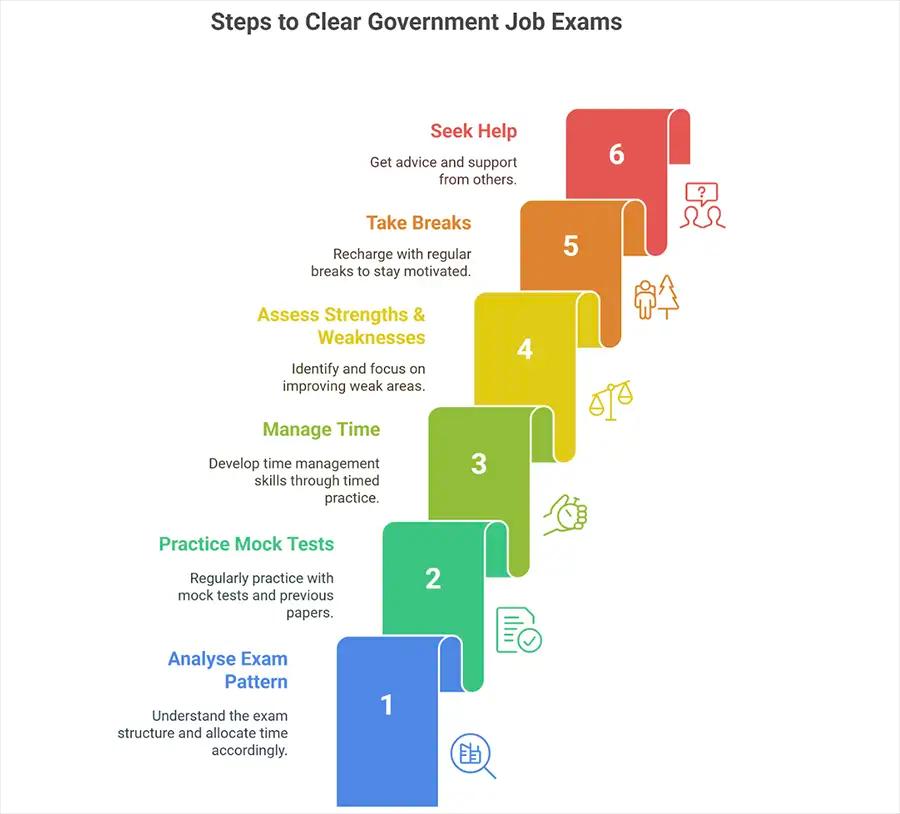 Tips and Tricks to Prepare for Government Job Exams After BBA