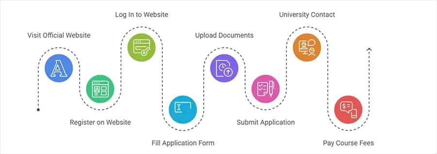 University of Mysore Online MBA Admissions