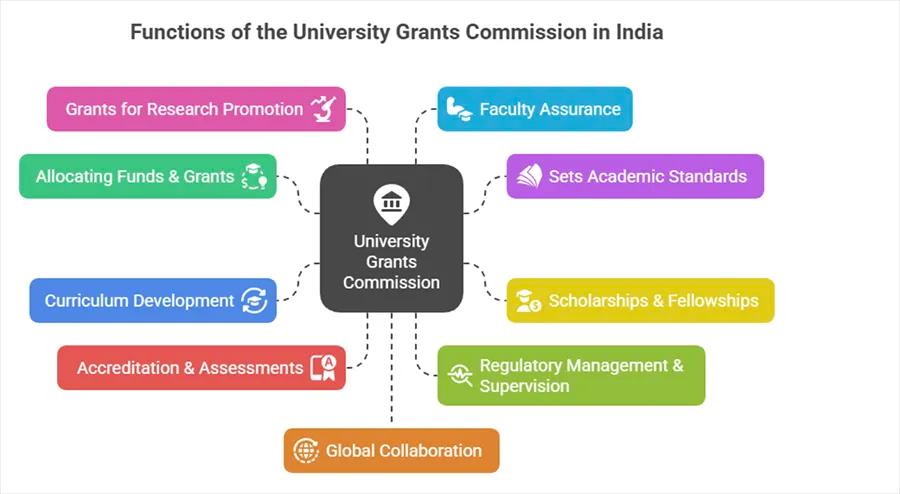 Functions of the University Grants Commission in India