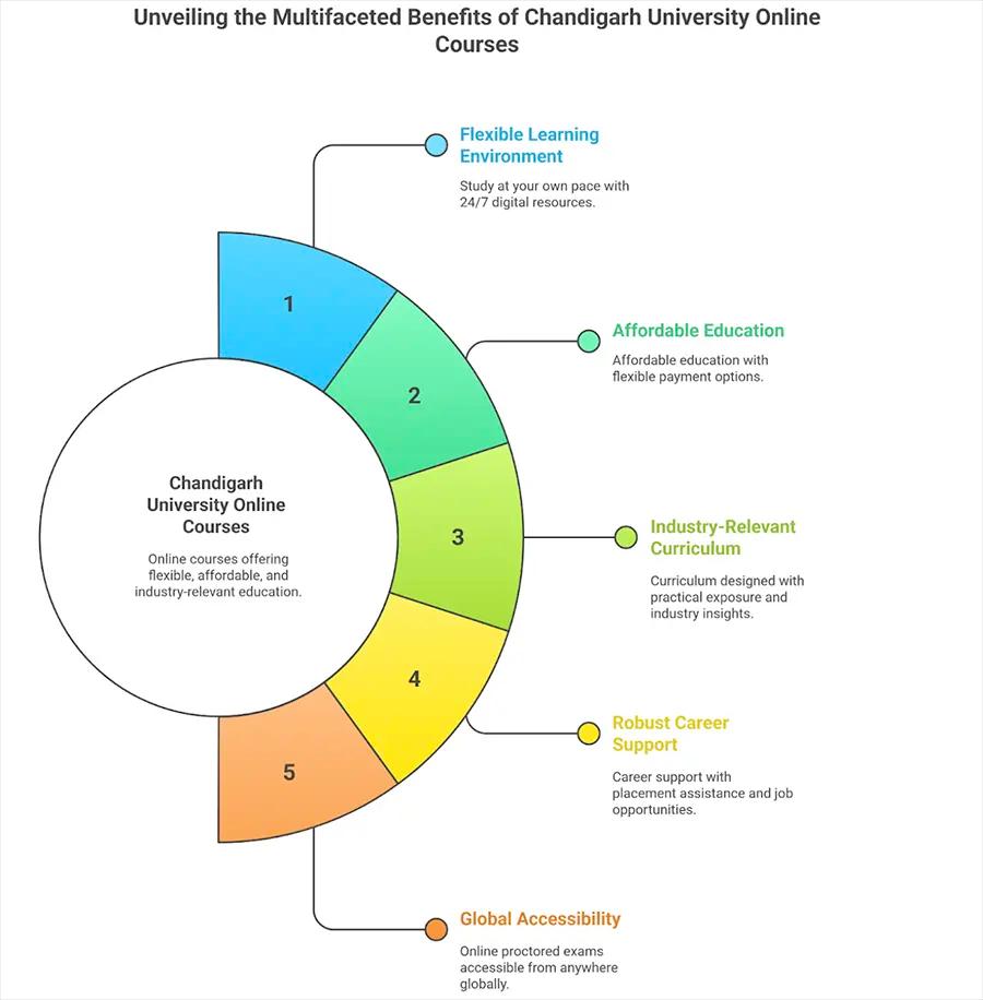 Advantages of Chandigarh University Online Courses