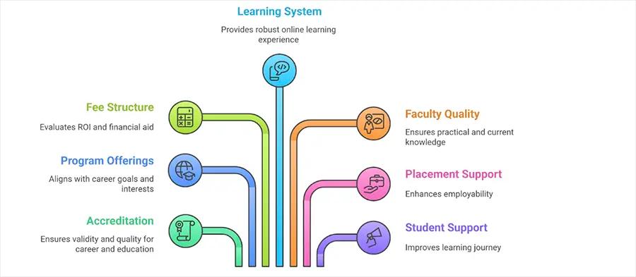 Choose the Right Online University in India