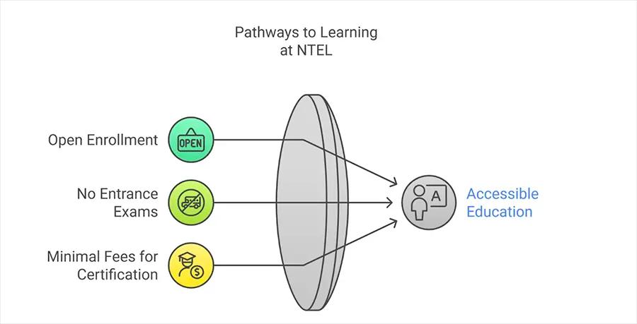 Eligible for NPTEL Courses