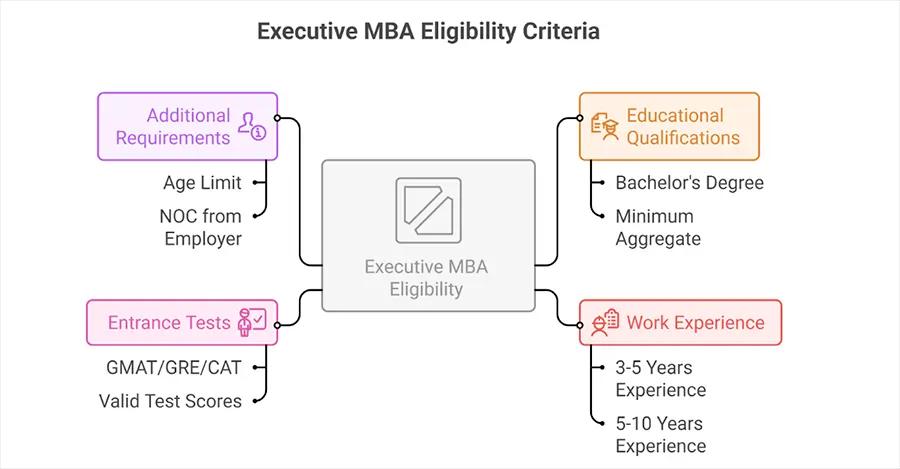Executive MBA Eligibility Criteria