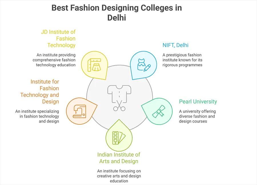 Fashion Designing Colleges in Delhi