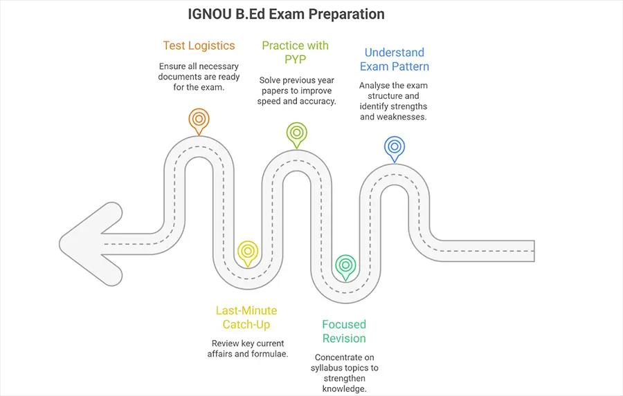 IGNOU B.Ed Entrance Examination Preparation Strategy