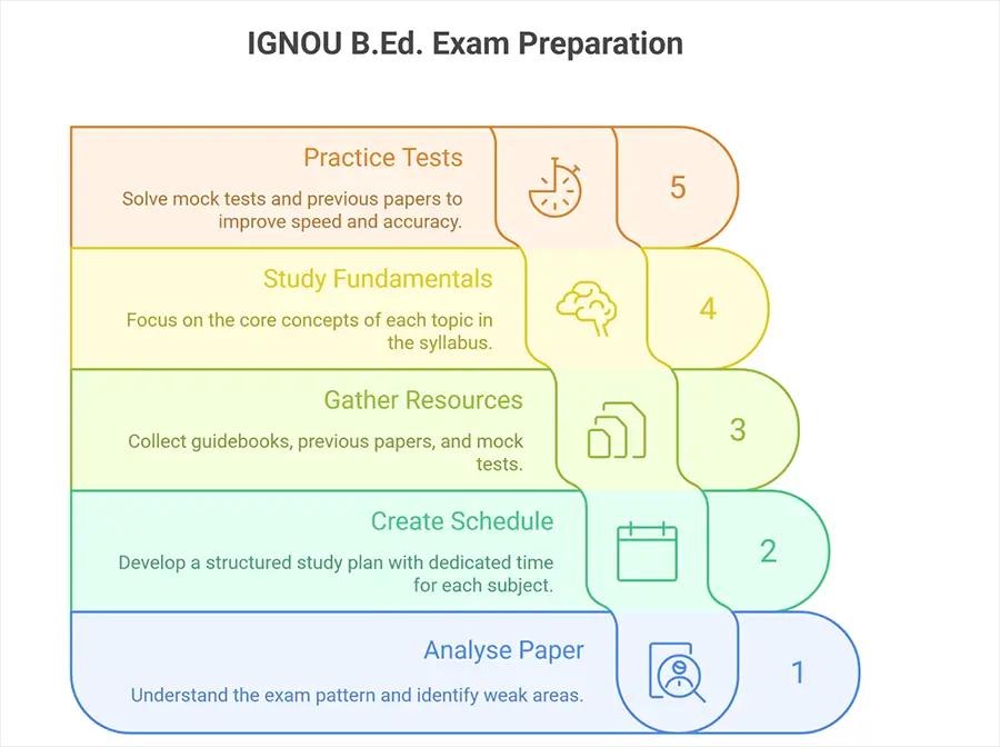 IGNOU B.Ed. Entrance Exam Preparation Tips