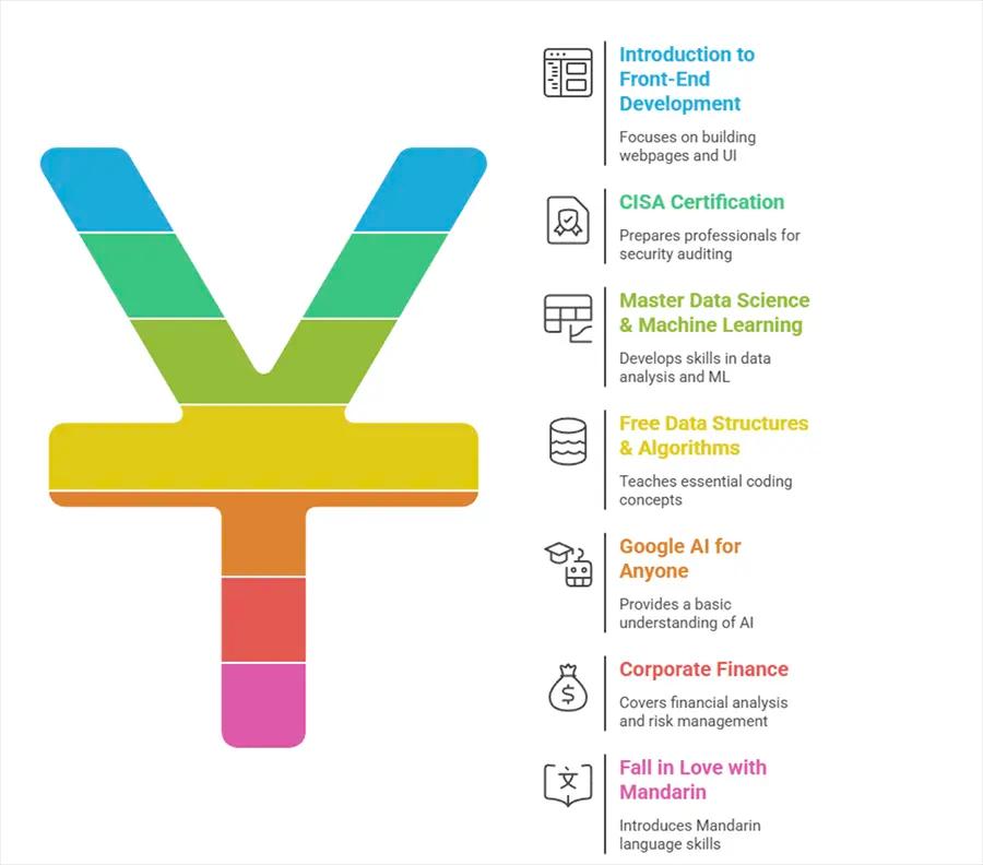 Platforms Offering Short-Term Online Certifications