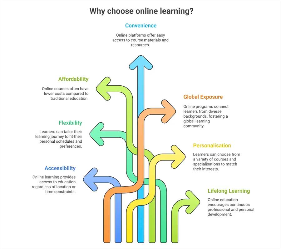 Why Choose an Online Learning Path