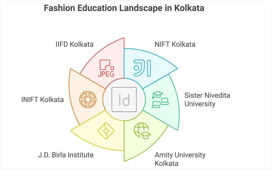 fashion designing colleges in Kolkata
