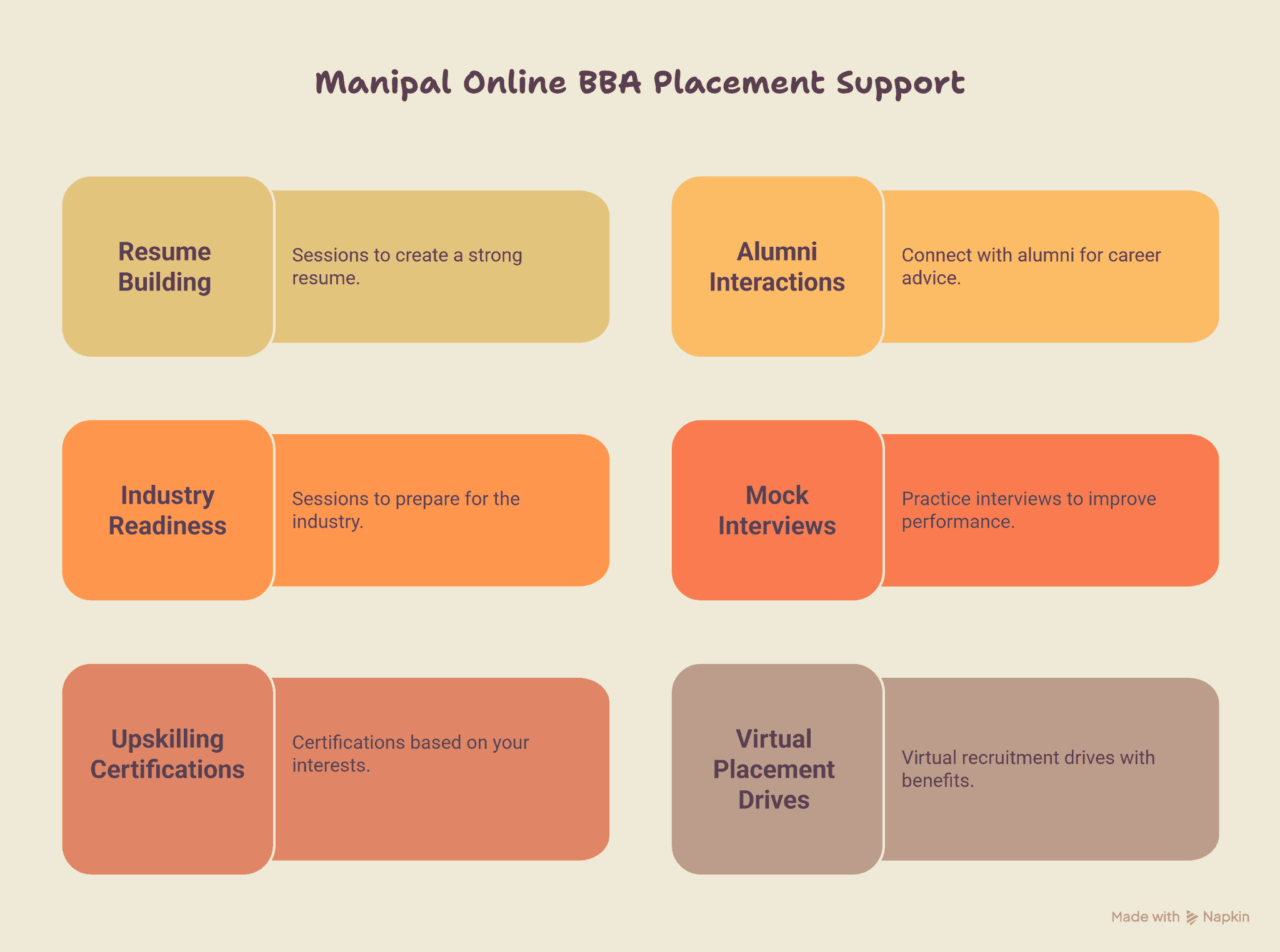 Does Online Manipal Offer Placement Support_ - visual selection.png