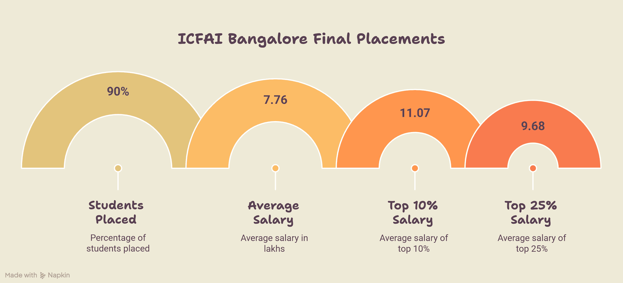 Final Placements at ICFAI Bangalore - visual selection.png