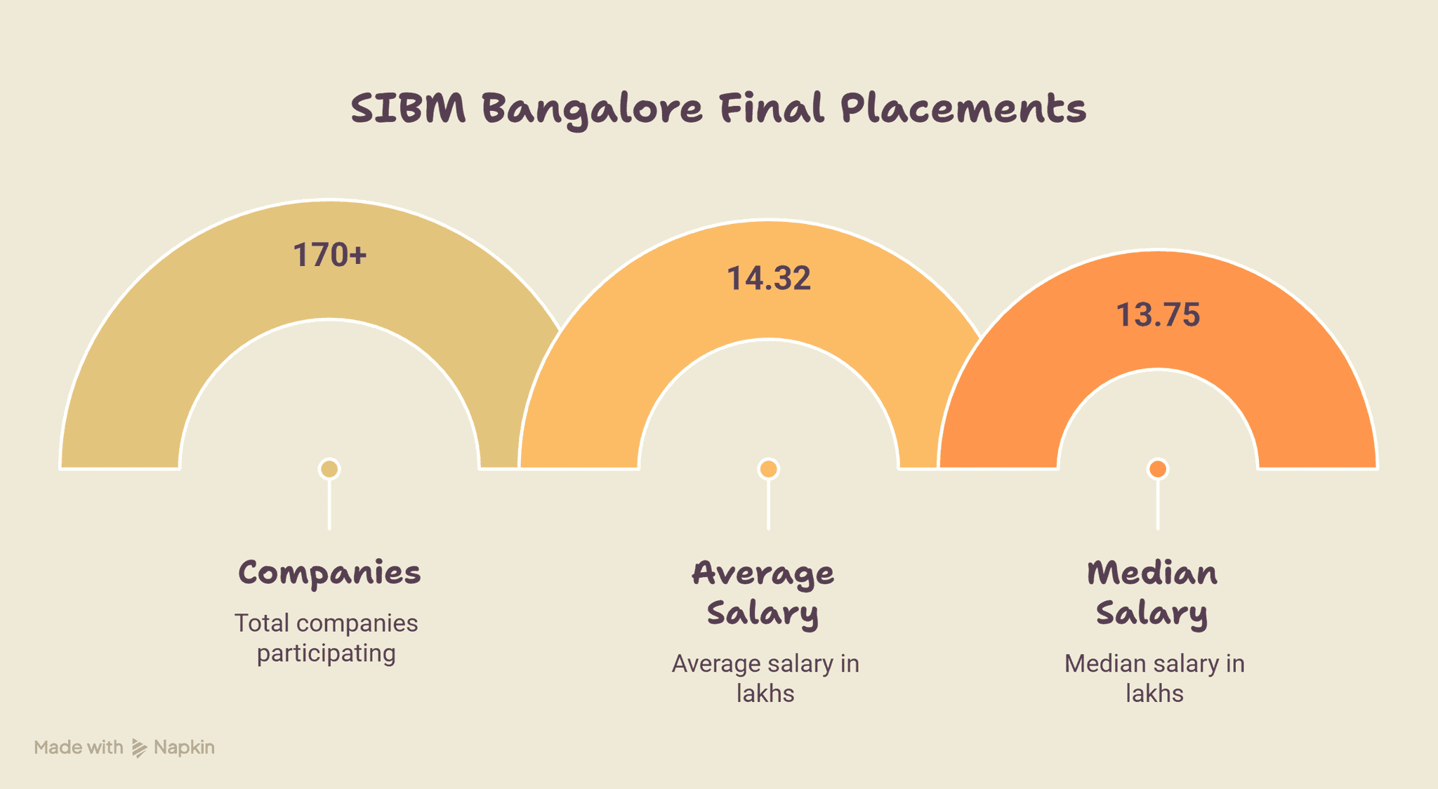 Final Placements at SIBM Bangalore - visual selection.png