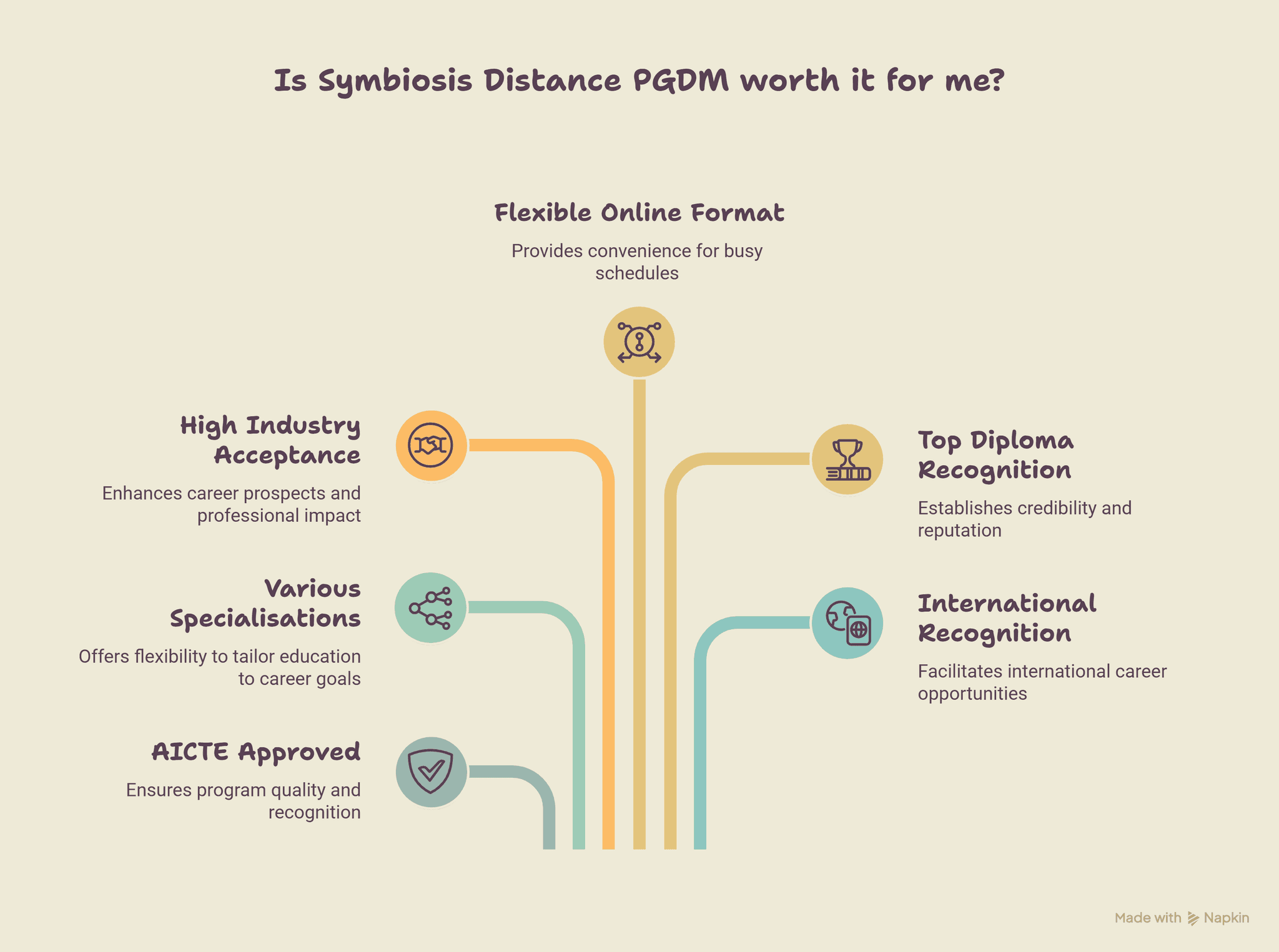Is Symbiosis Distance PGDM worth it for you_ - visual selection.png