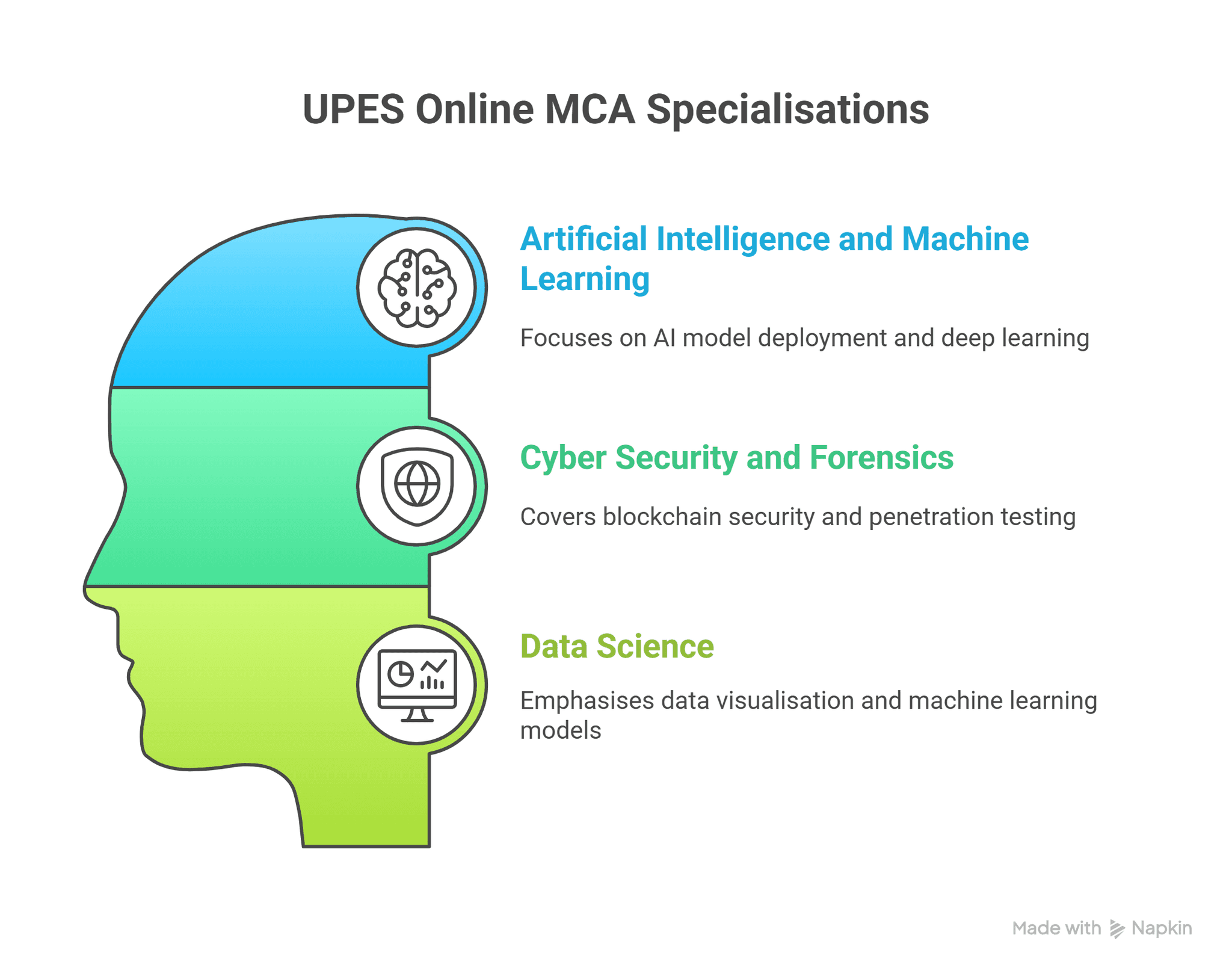 UPES Online MCA Specialisations - visual selection.png