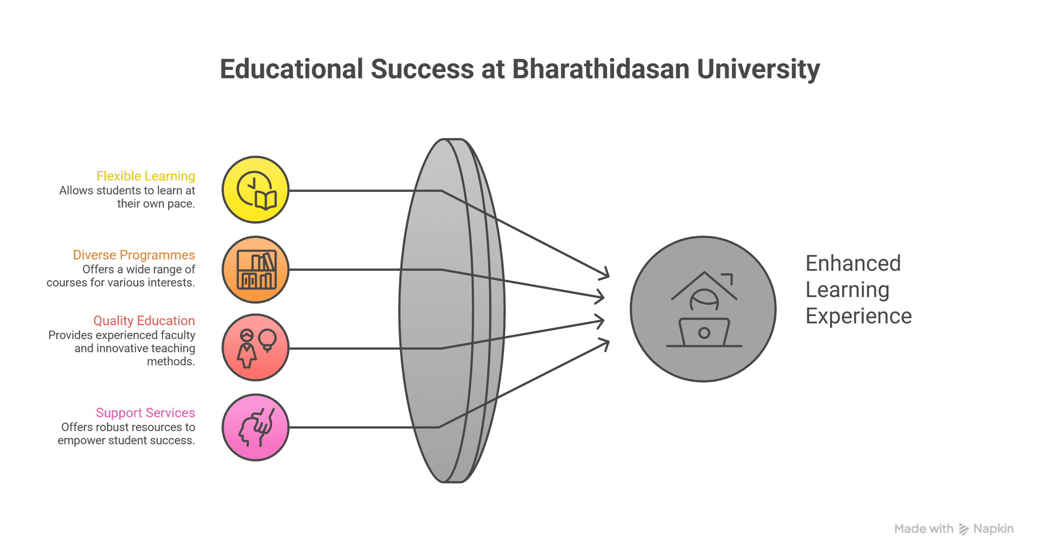 Bharathidasan University Distance Education Admission